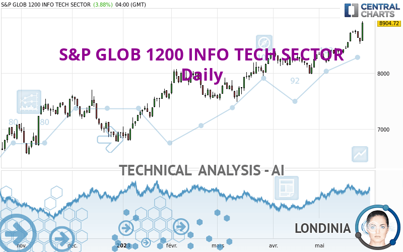 S&P GLOB 1200 INFO TECH SECTOR - Daily