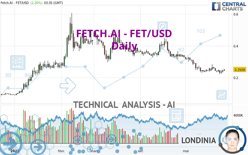 FETCH.AI - FET/USD - Daily