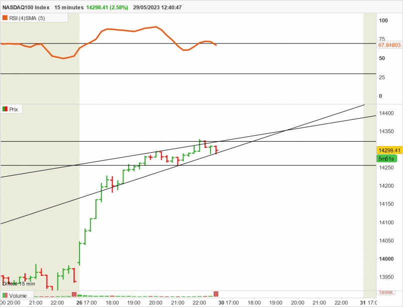 NASDAQ100 INDEX - 15 min.