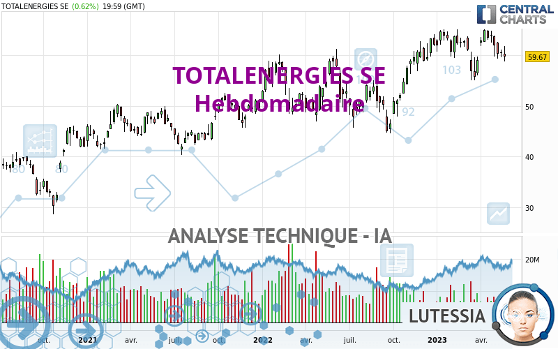 TOTALENERGIES SE - Hebdomadaire