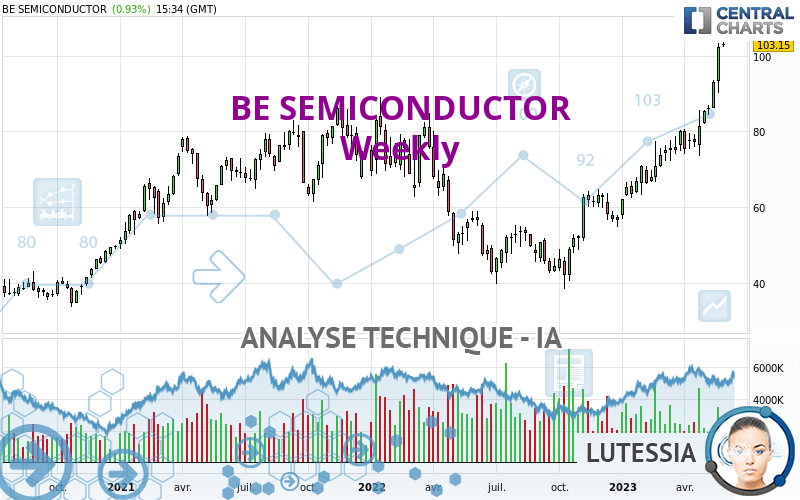 BE SEMICONDUCTOR - Weekly