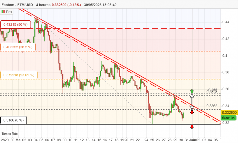 FANTOM - FTM/USD - 4H