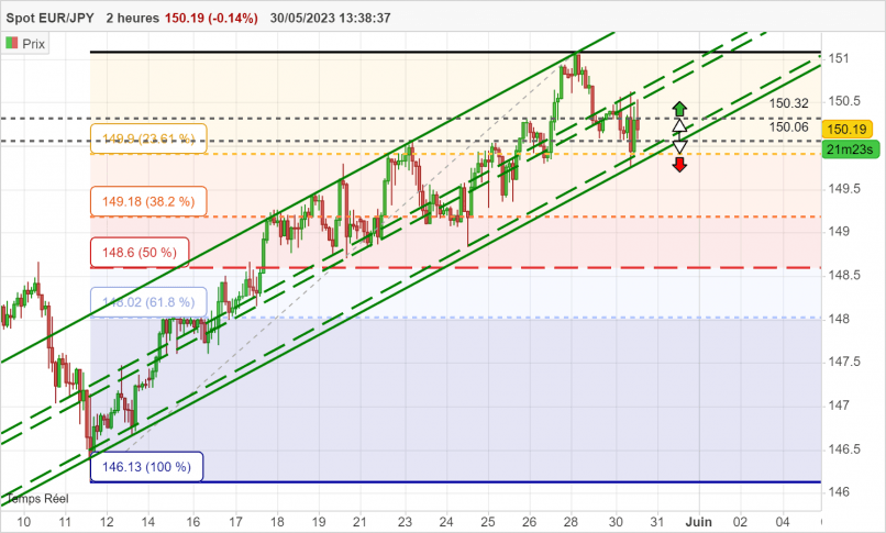 EUR/JPY - 2H