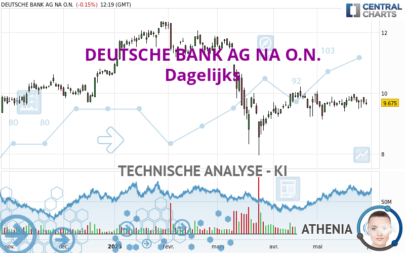DEUTSCHE BANK AG NA O.N. - Dagelijks