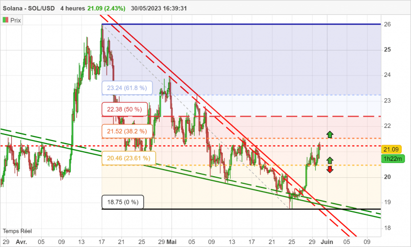 SOLANA - SOL/USD - 4H