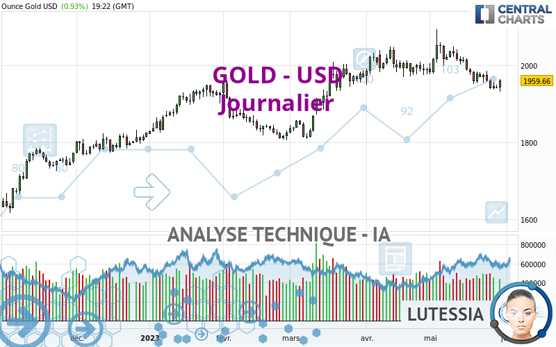 GOLD - USD - Giornaliero