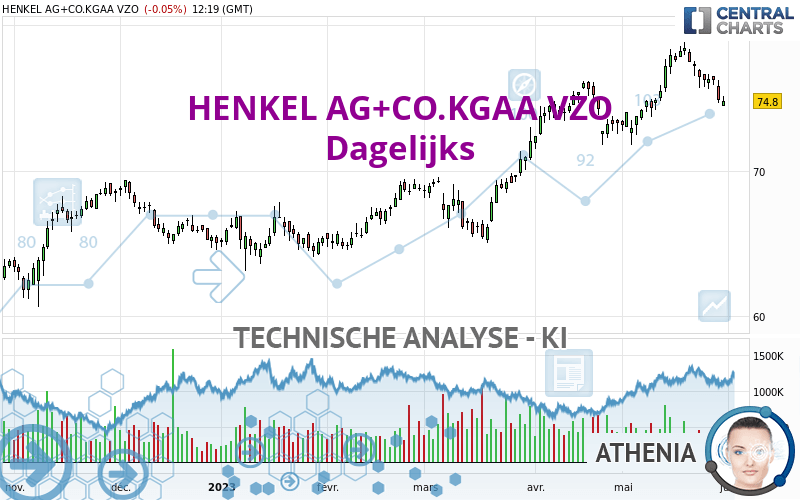 HENKEL AG+CO.KGAA VZO - Dagelijks