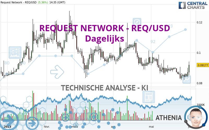 REQUEST NETWORK - REQ/USD - Dagelijks