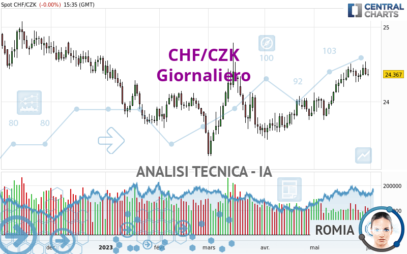 CHF/CZK - Giornaliero