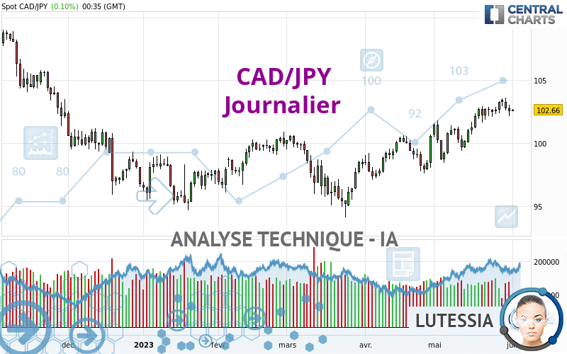 CAD/JPY - Dagelijks