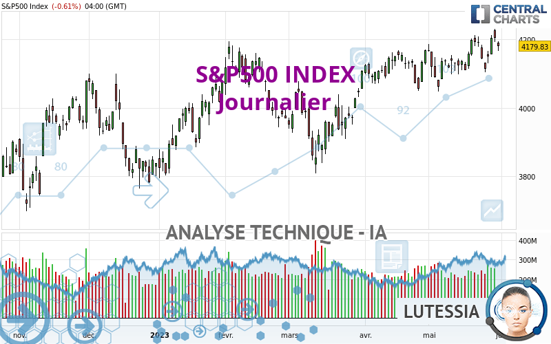 S&P500 INDEX - Dagelijks