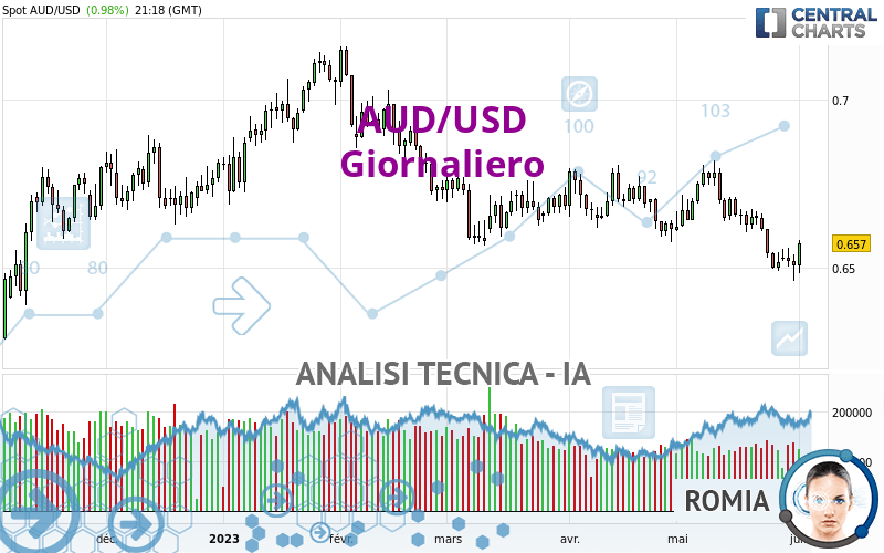 AUD/USD - Giornaliero