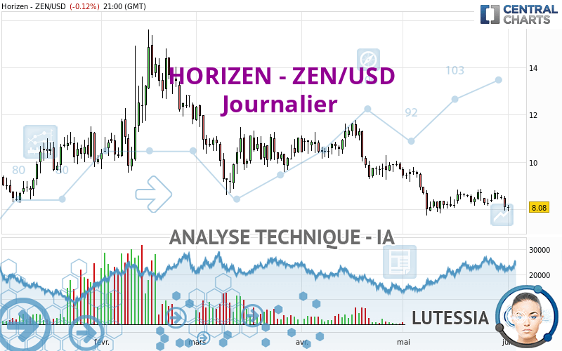 HORIZEN - ZEN/USD - Journalier