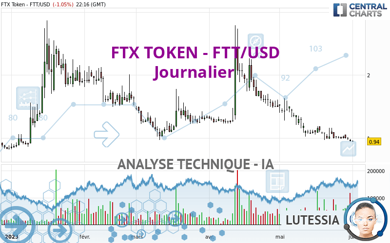 FTX TOKEN - FTT/USD - Journalier