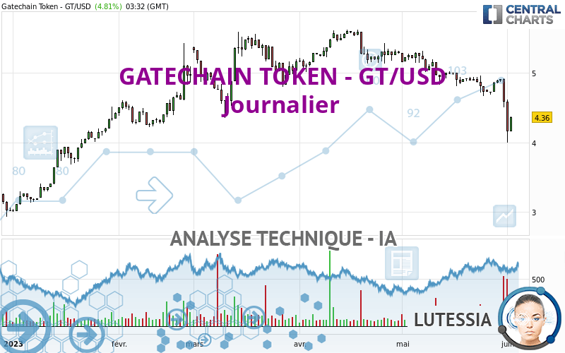 GATECHAIN TOKEN - GT/USD - Journalier