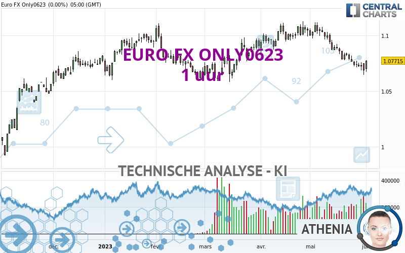 EURO FX ONLY0623 - 1 Std.