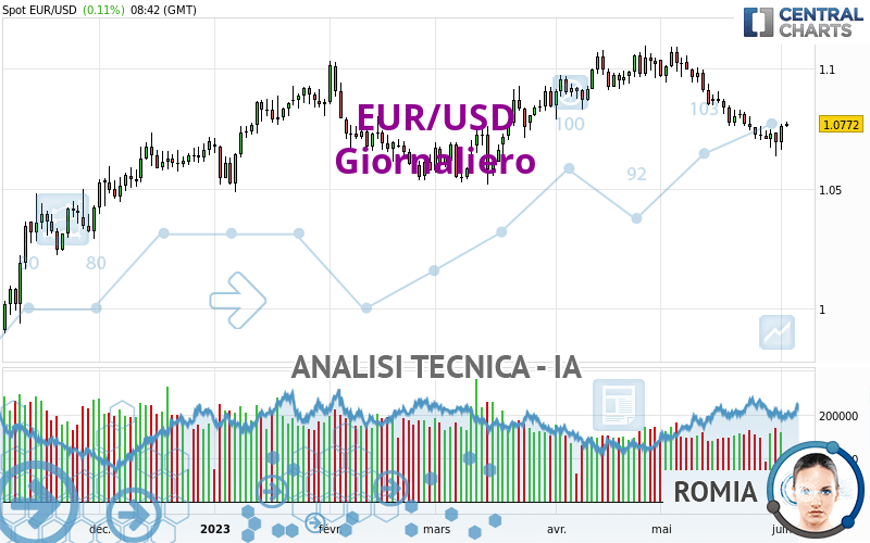 EUR/USD - Giornaliero