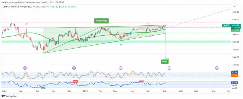 S&P500 INDEX - Dagelijks