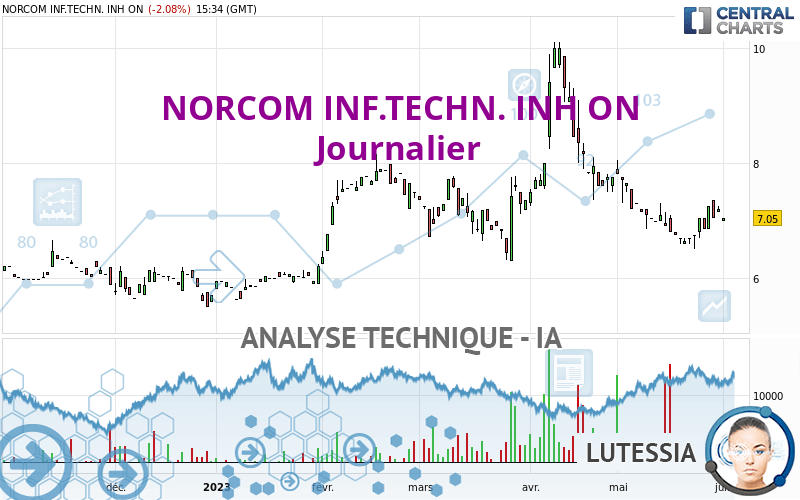 NORCOM INF.TECHN. INH ON - Journalier