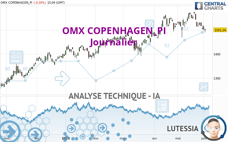 OMX COPENHAGEN_PI - Journalier