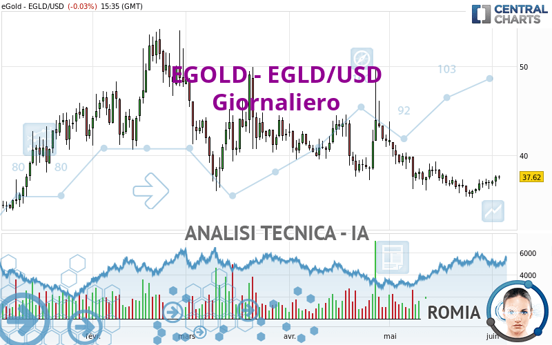 EGOLD - EGLD/USD - Daily