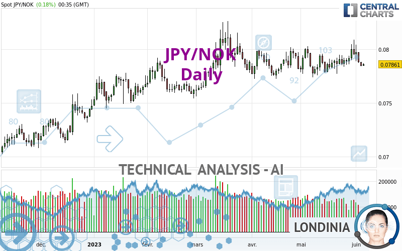 JPY/NOK - Dagelijks