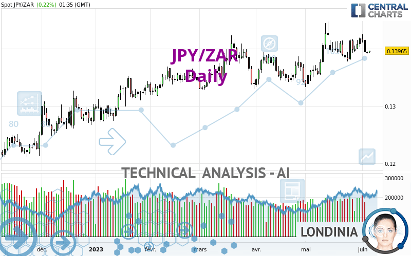 JPY/ZAR - Giornaliero