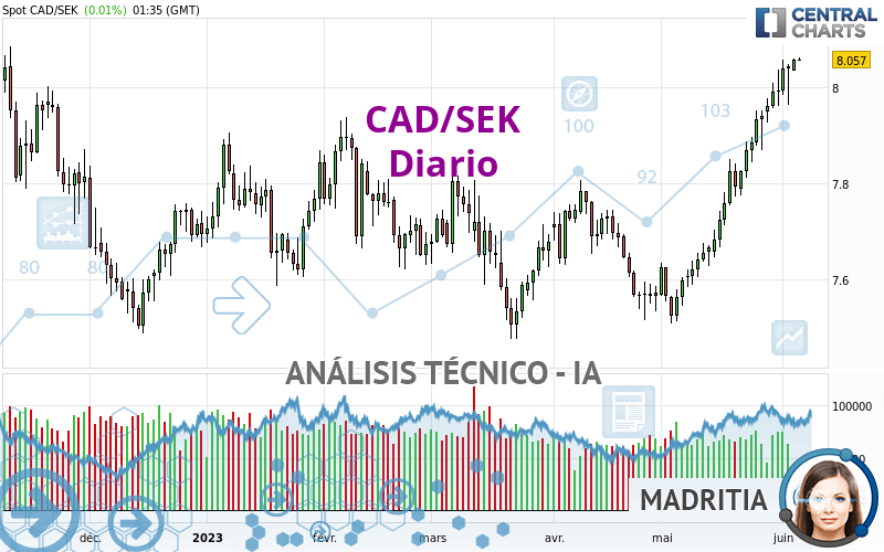 CAD/SEK - Diario