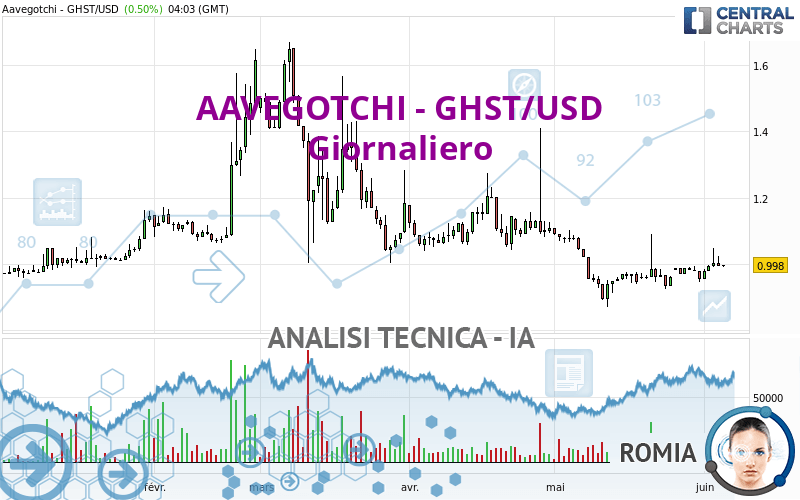 AAVEGOTCHI - GHST/USD - Giornaliero