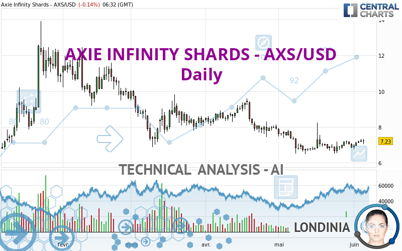 AXIE INFINITY SHARDS - AXS/USD - Journalier