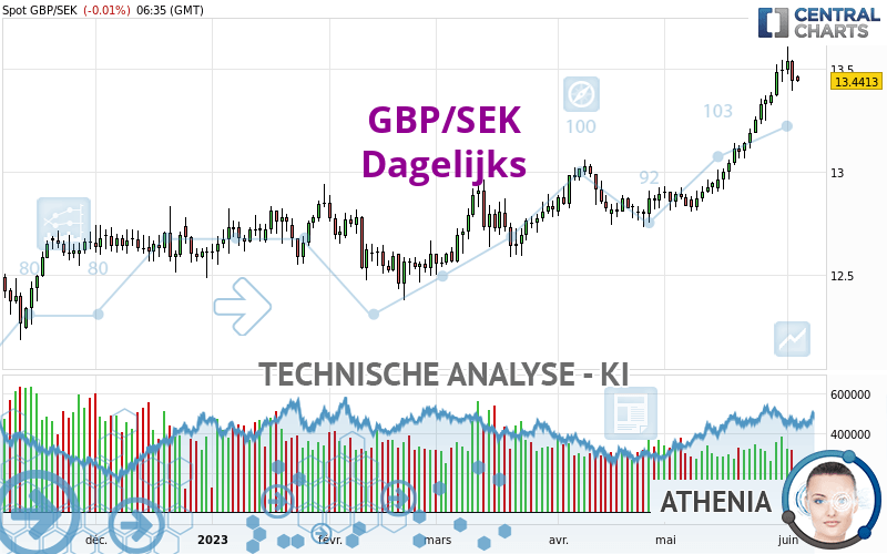 GBP/SEK - Journalier