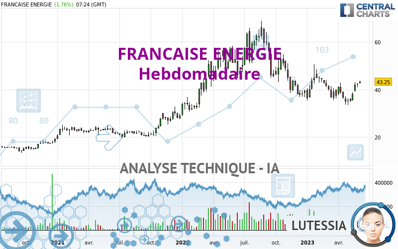 FRANCAISE ENERGIE - Weekly