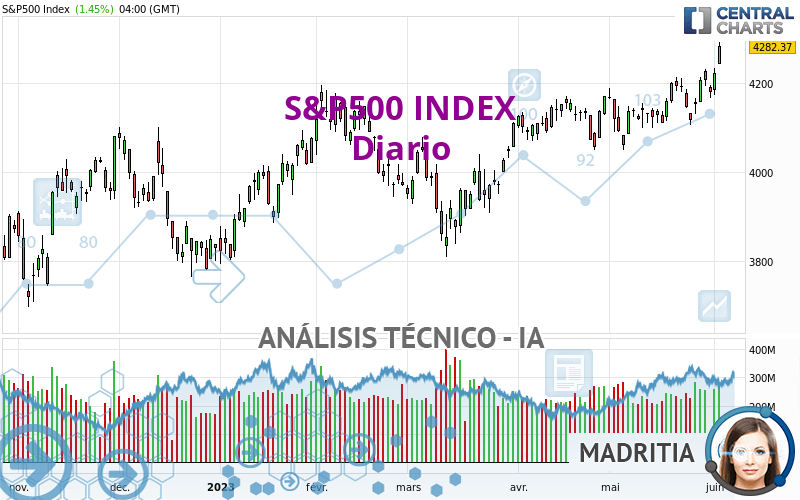 S&P500 INDEX - Diario