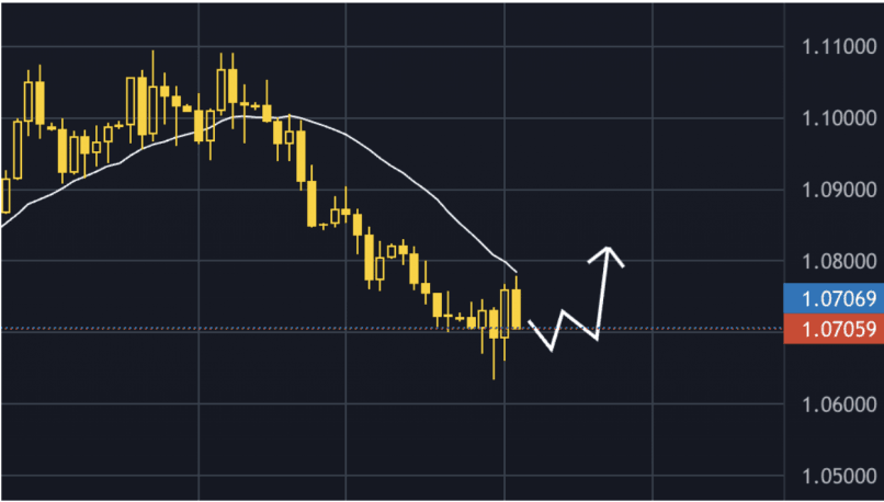 EUR/USD - Giornaliero