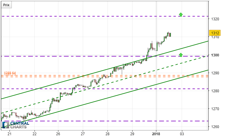 GOLD - USD - 1H