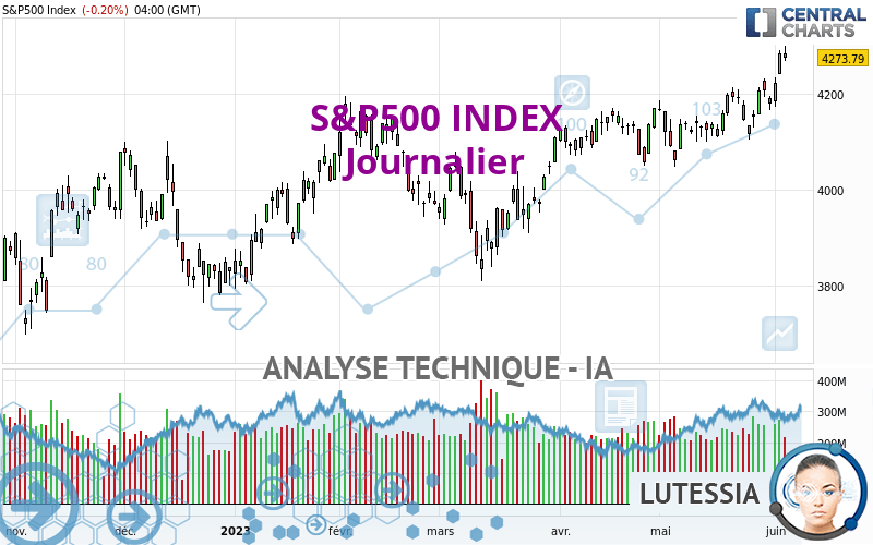 S&P500 INDEX - Dagelijks