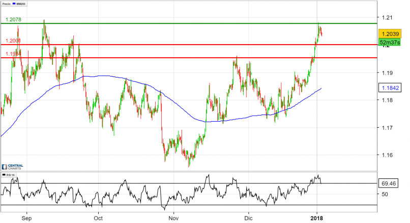 EUR/USD - 4 Std.