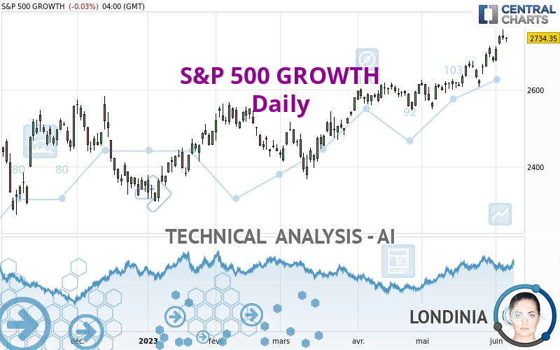 S&P 500 GROWTH - Giornaliero