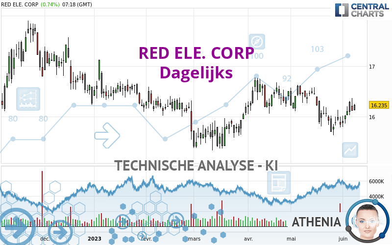 REDEIA CORPORACION - Dagelijks