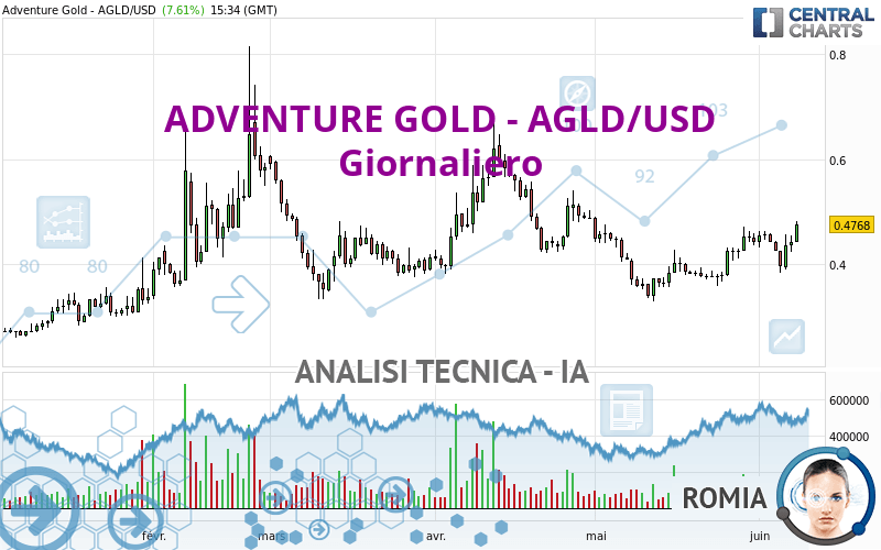 ADVENTURE GOLD - AGLD/USD - Giornaliero