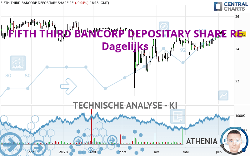 FIFTH THIRD BANCORP DEPOSITARY SHARE RE - Dagelijks