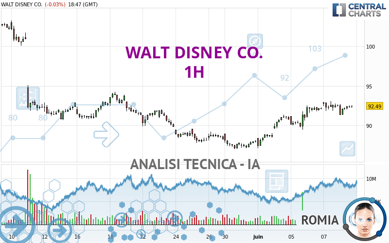 WALT DISNEY CO. - 1H