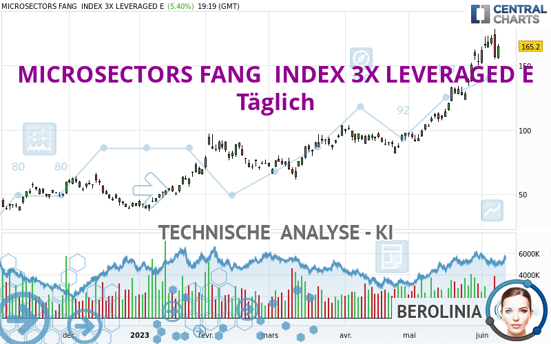 MICROSECTORS FANG  INDEX 3X LEVERAGED E - Diario