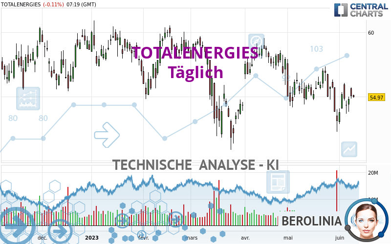 TOTALENERGIES - Dagelijks