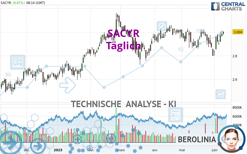 SACYR - Täglich