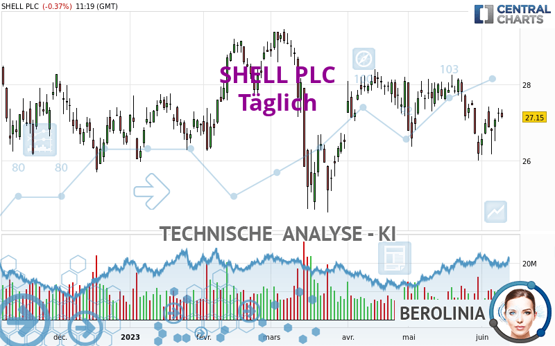 SHELL PLC - Täglich