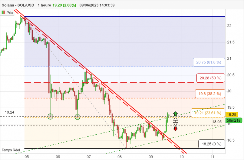 SOLANA - SOL/USD - 1H