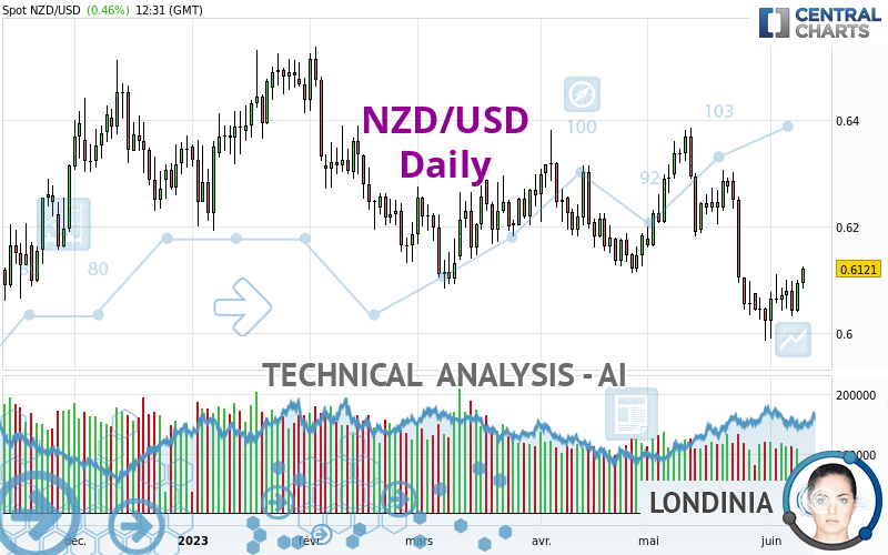 NZD/USD - Daily