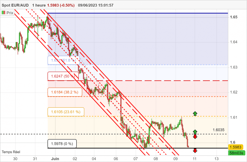 EUR/AUD - 1H