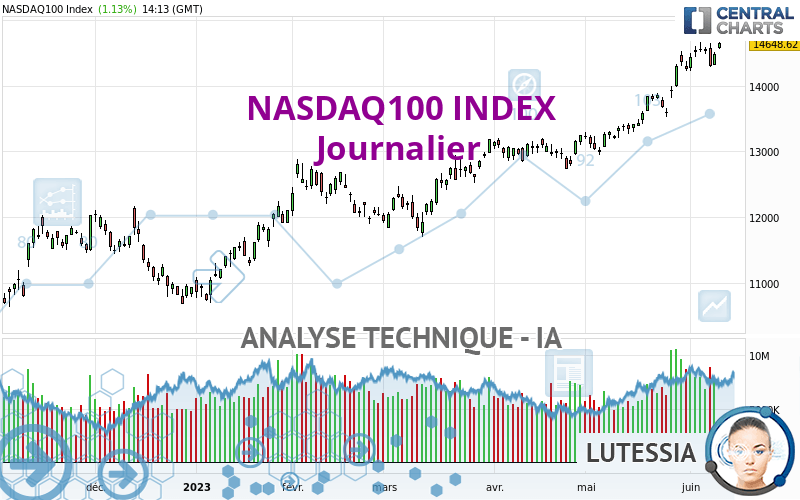 NASDAQ100 INDEX - Journalier